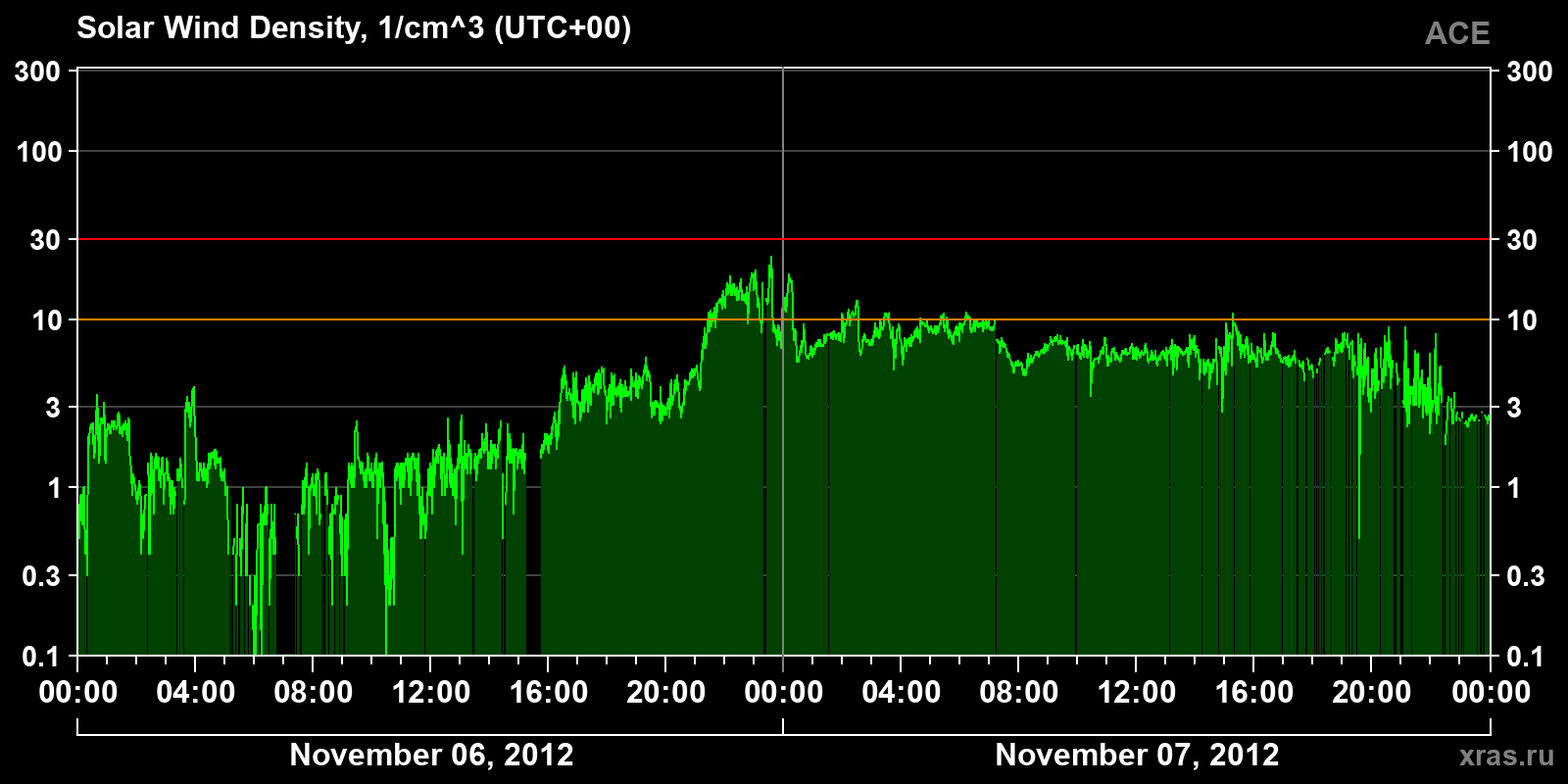 Solar wind density