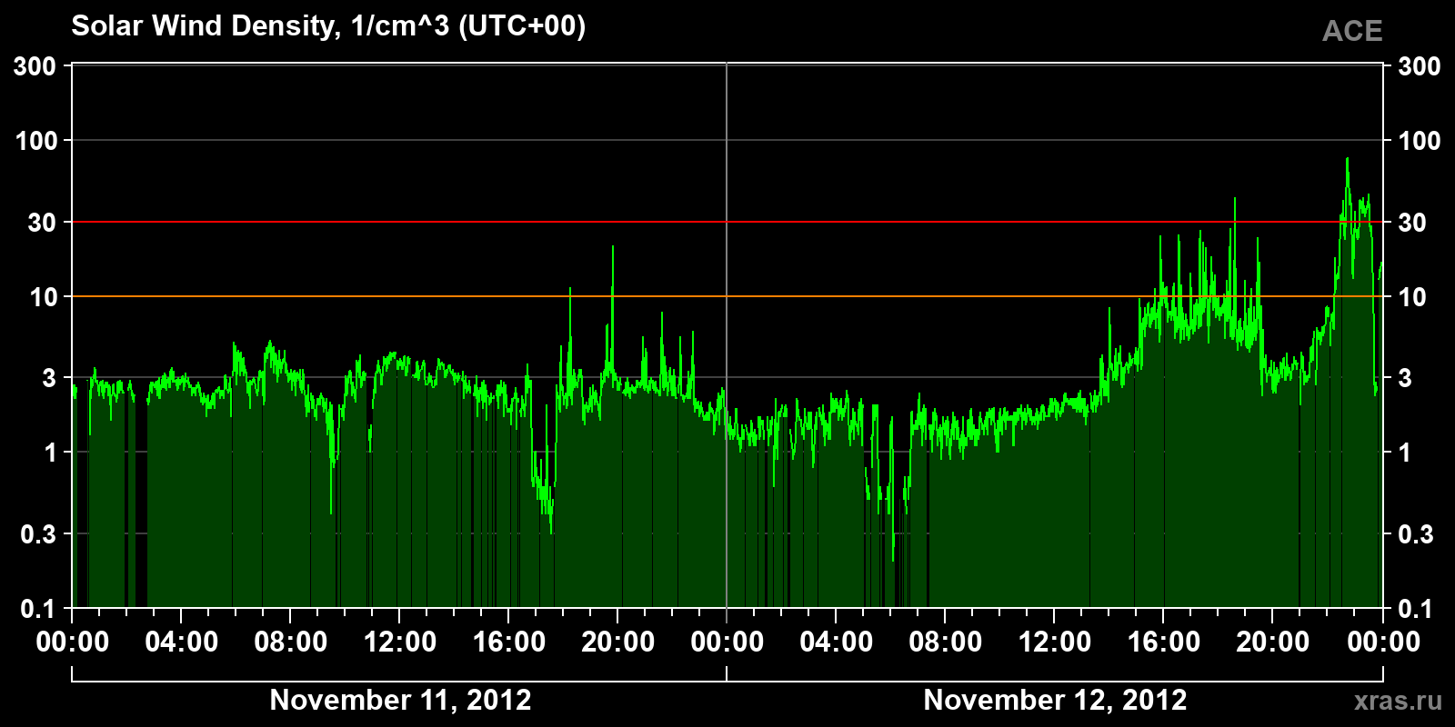 Solar wind density