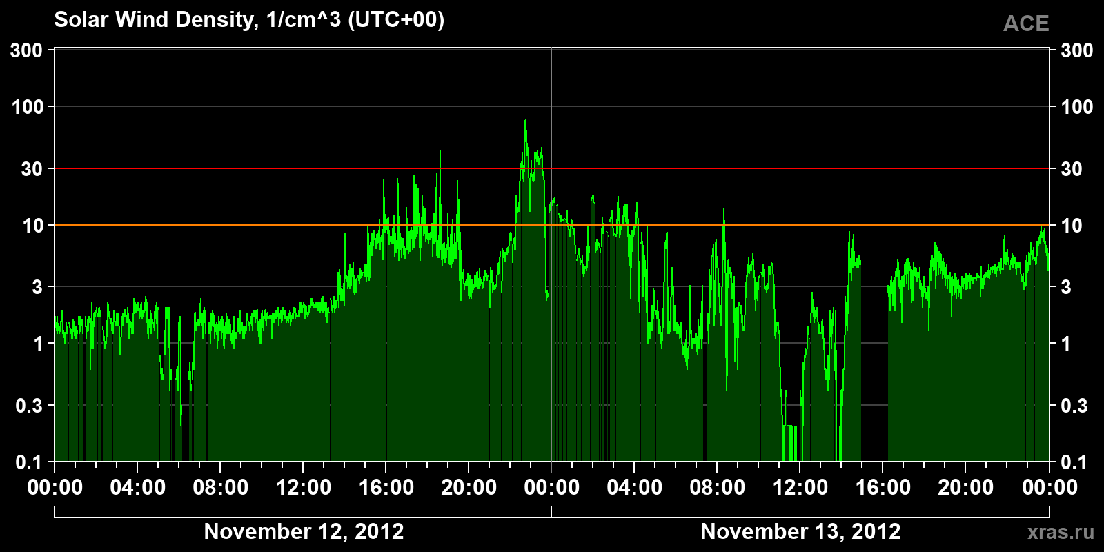 Solar wind density