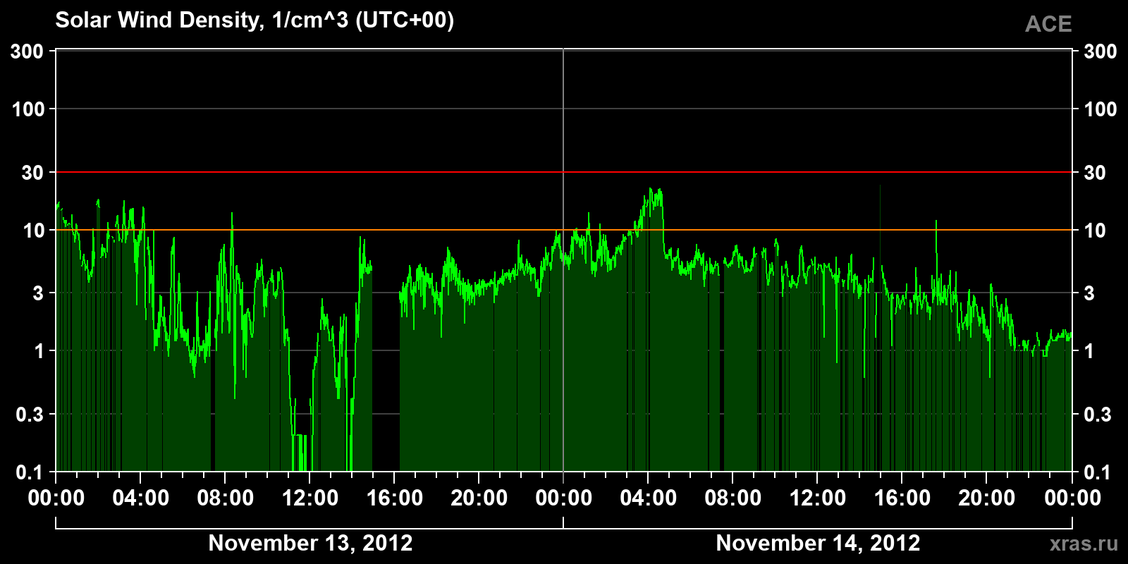 Solar wind density