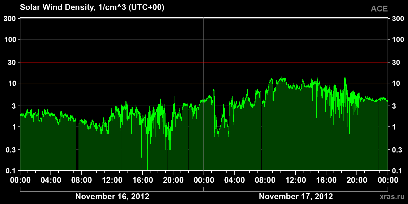 Solar wind density