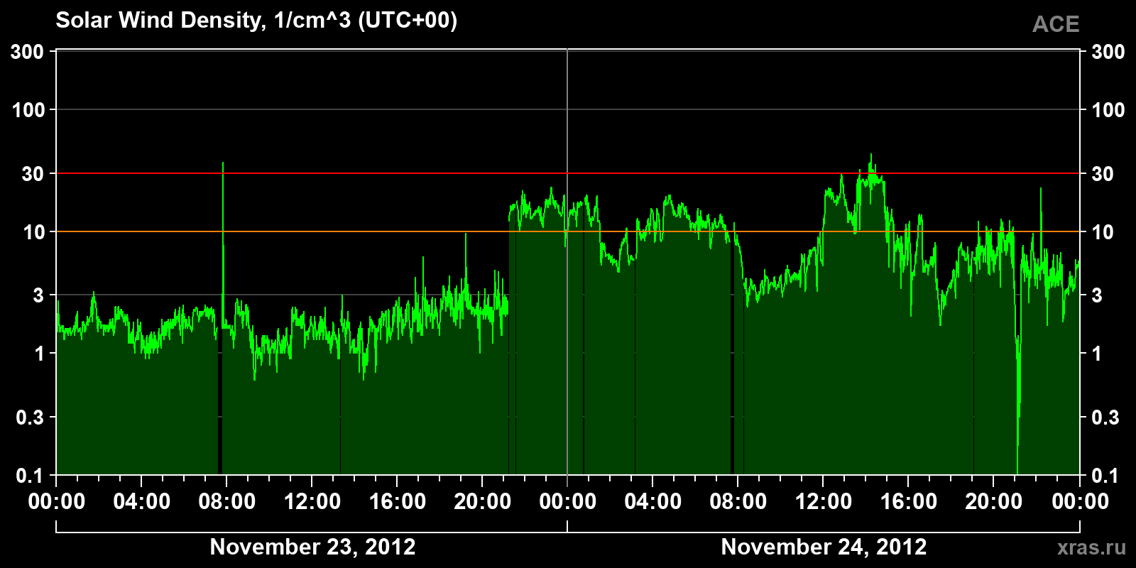 Solar wind density