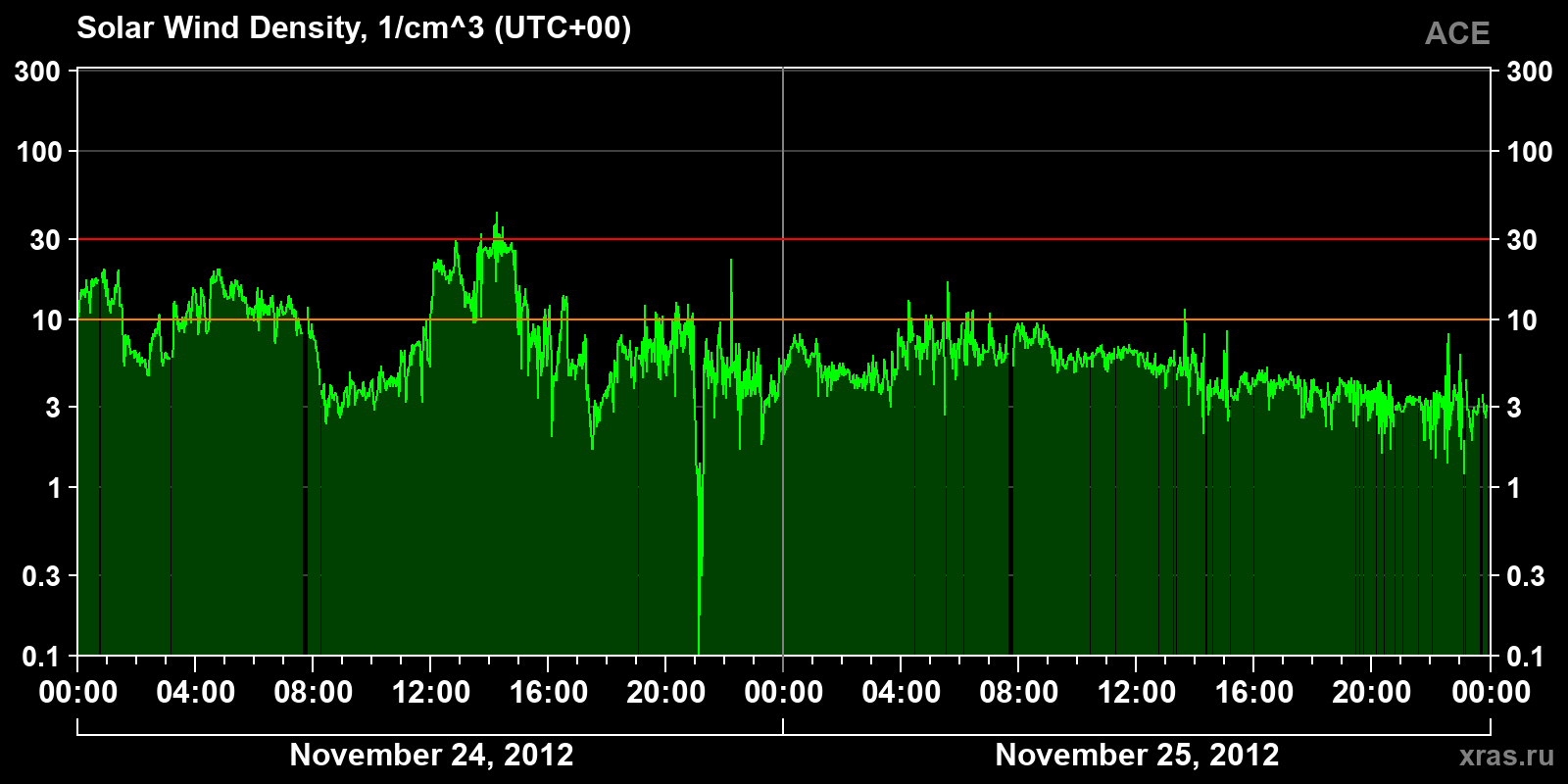 Solar wind density