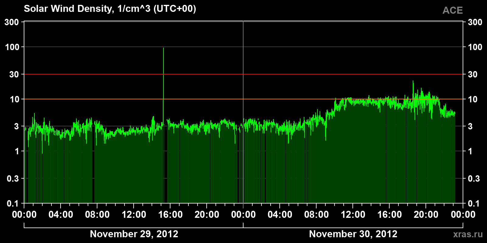 Solar wind density