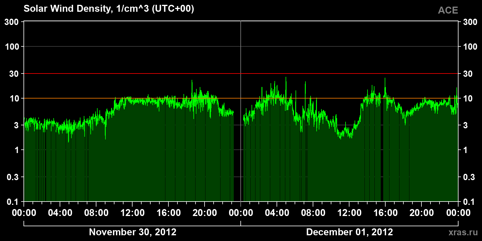 Solar wind density
