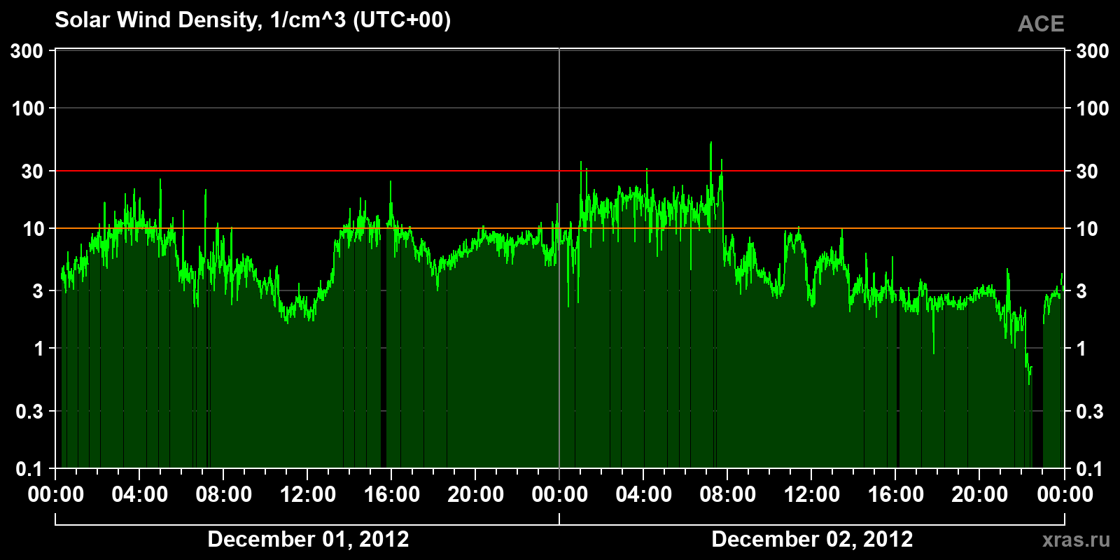 Solar wind density