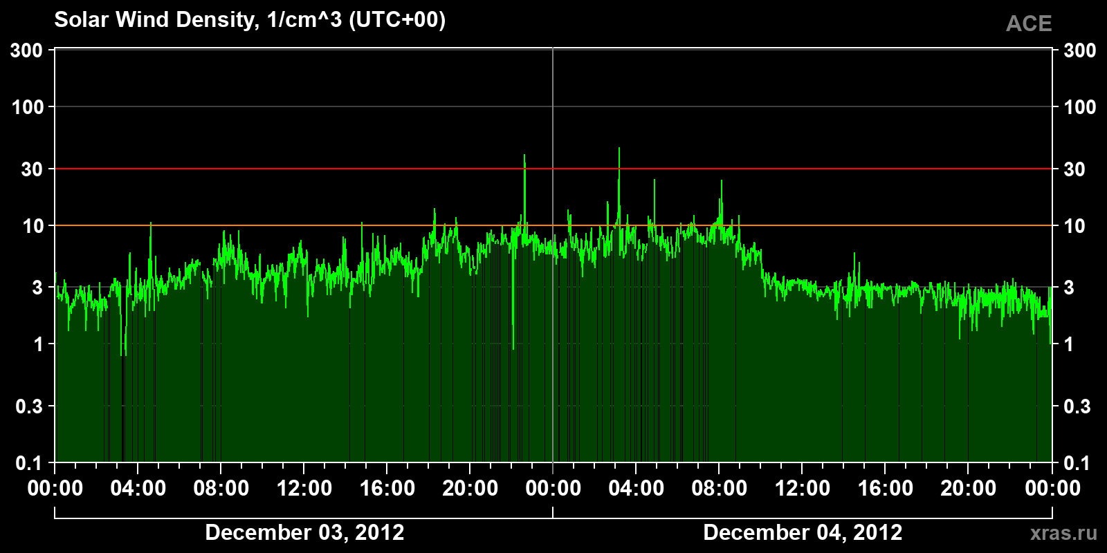 Solar wind density