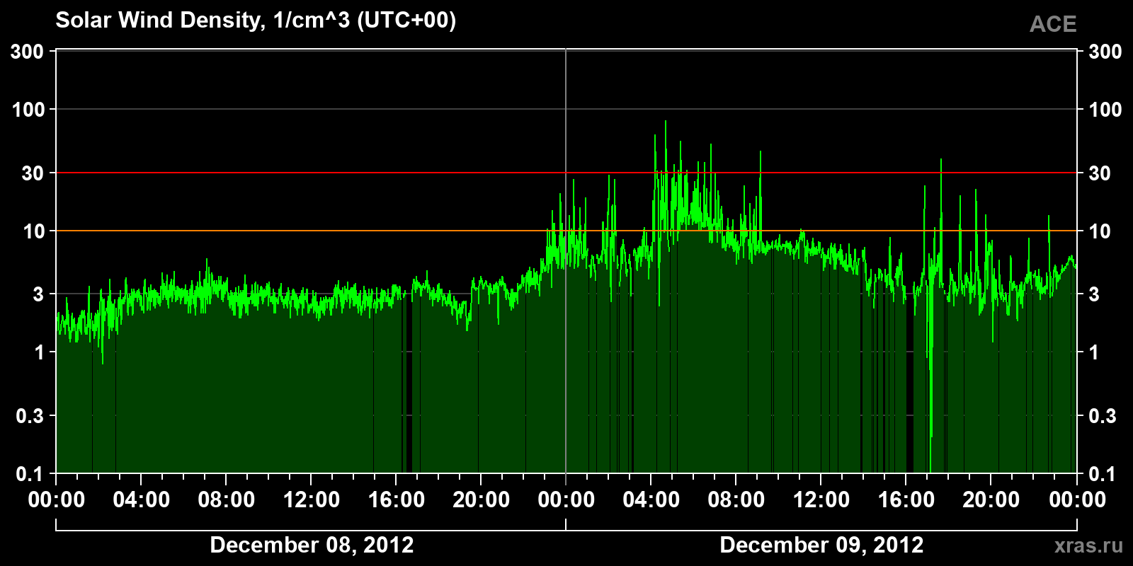Solar wind density