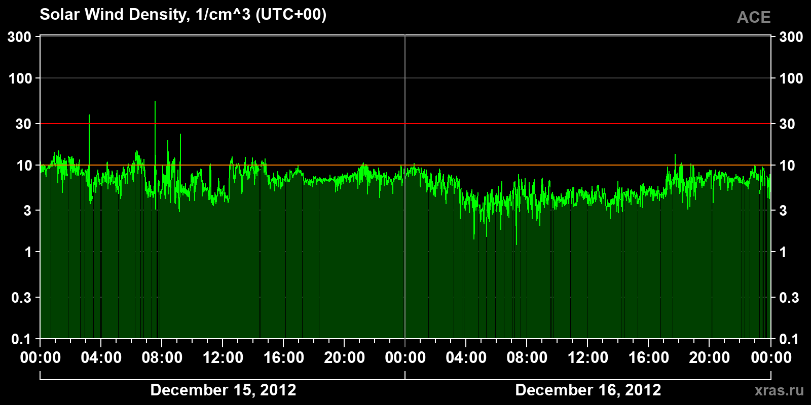Solar wind density