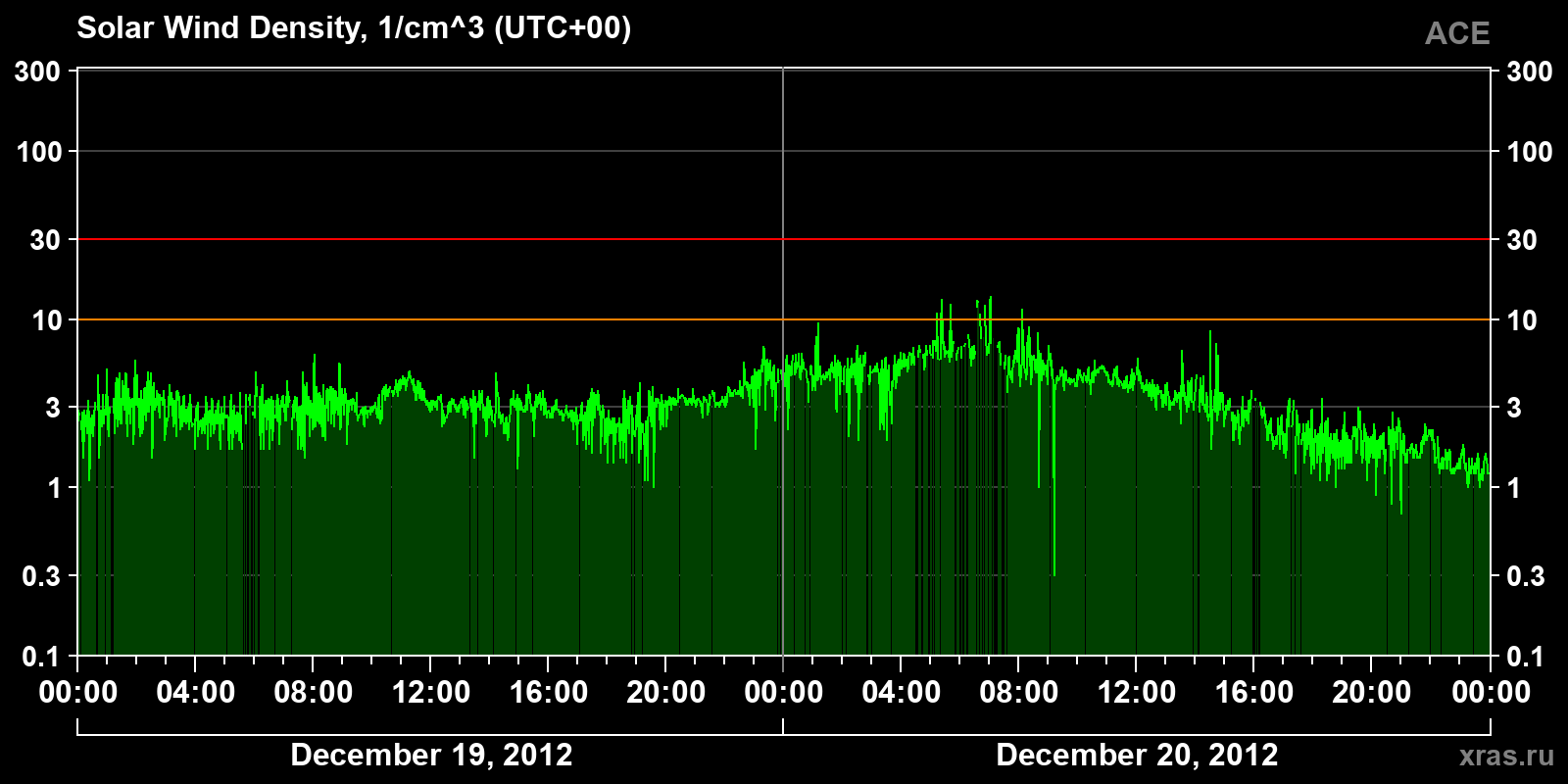 Solar wind density