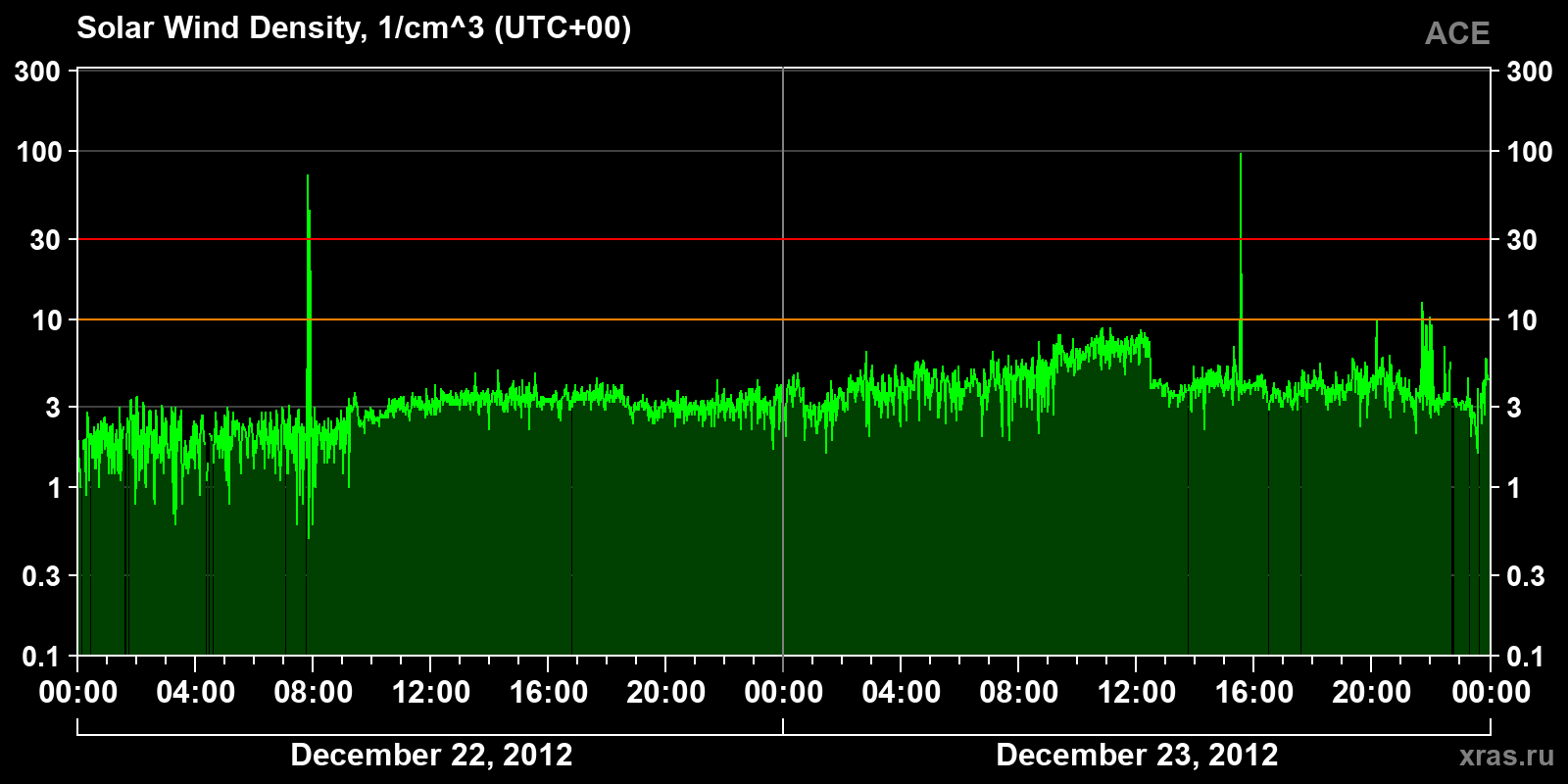 Solar wind density