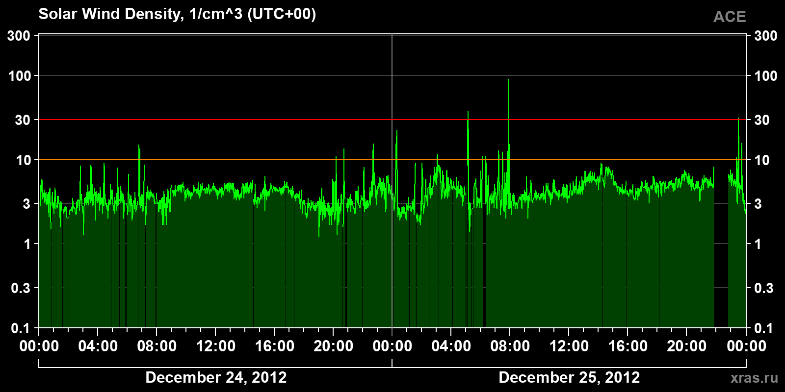 Solar wind density