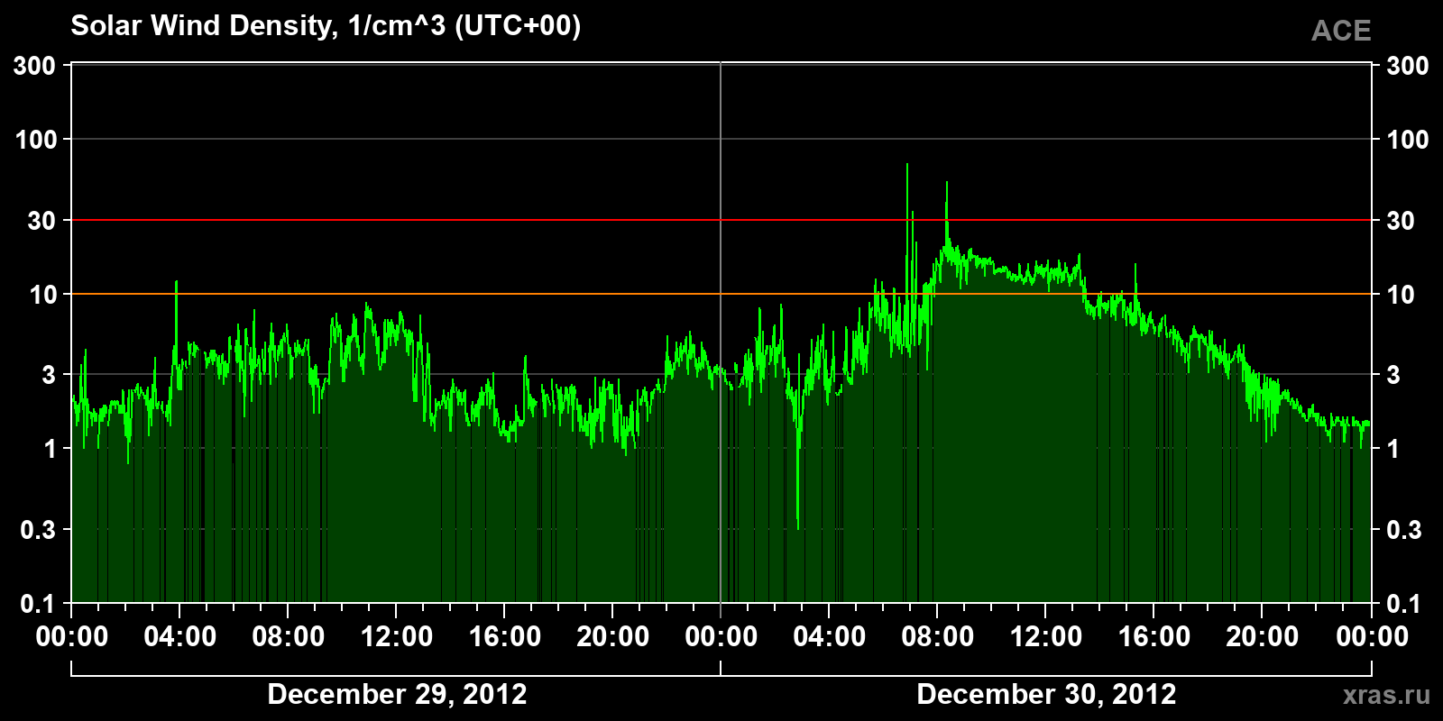 Solar wind density