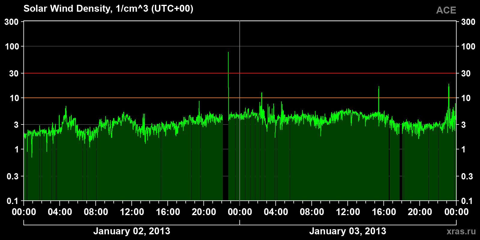 Solar wind density