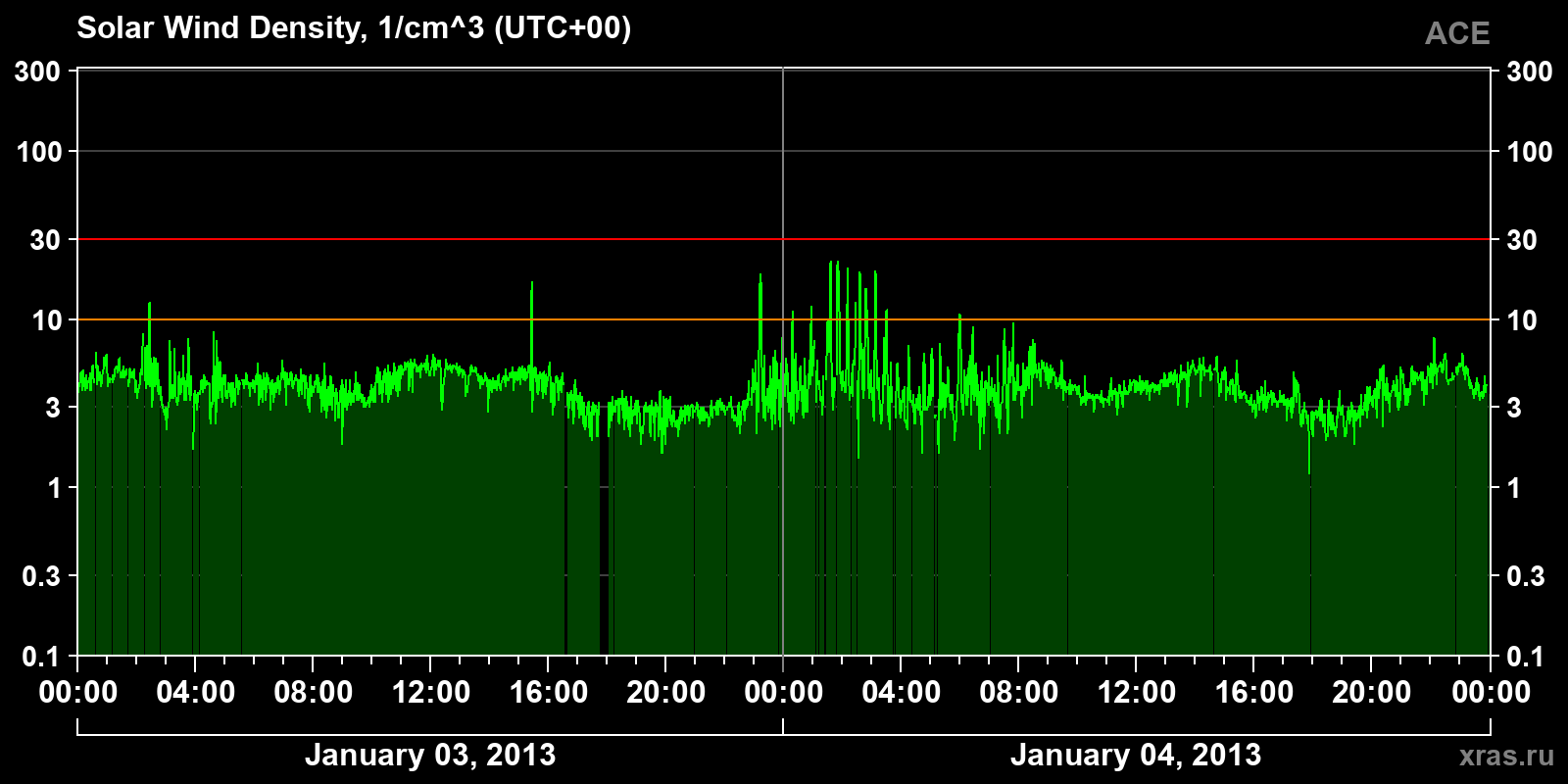 Solar wind density