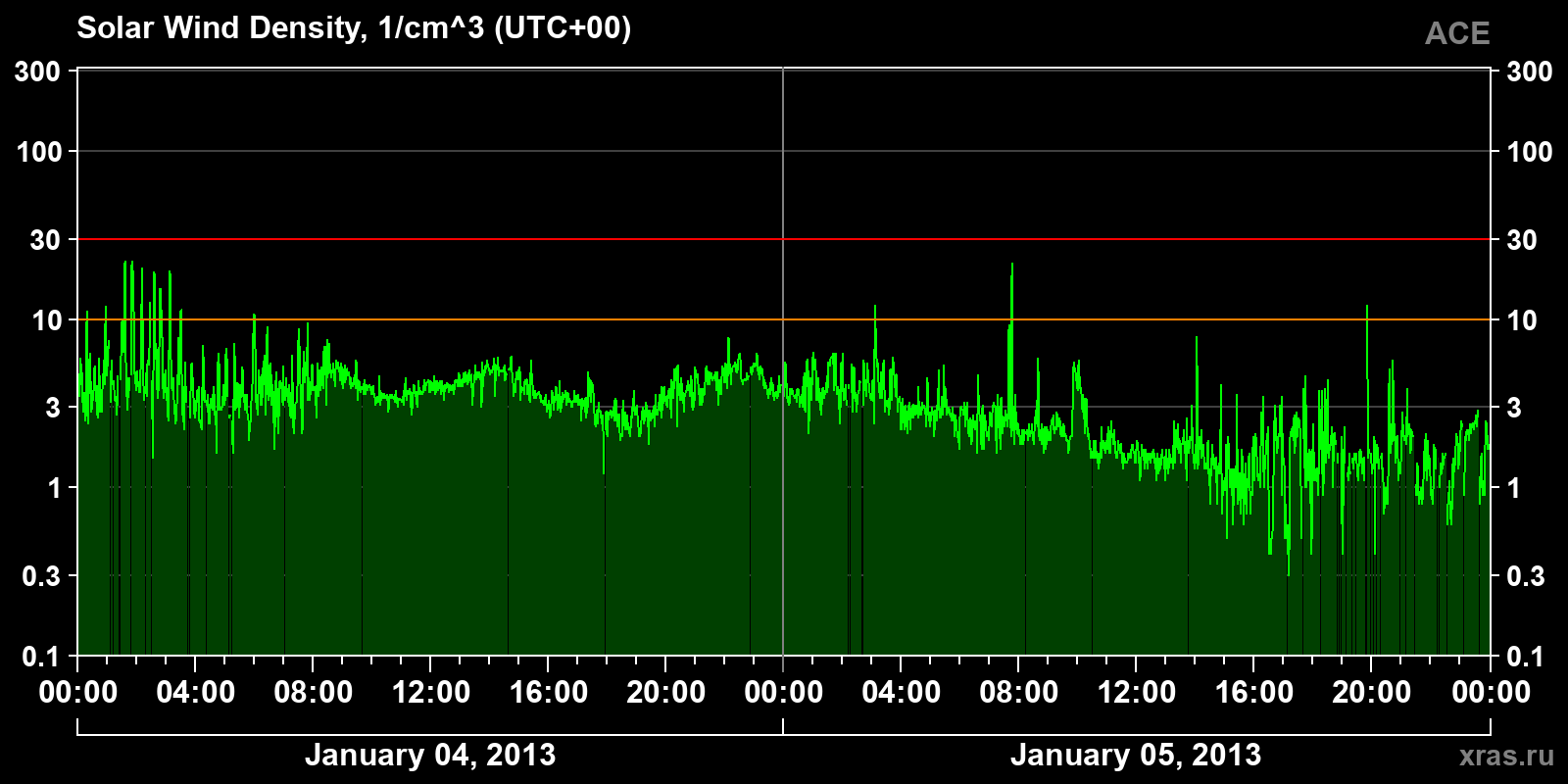 Solar wind density