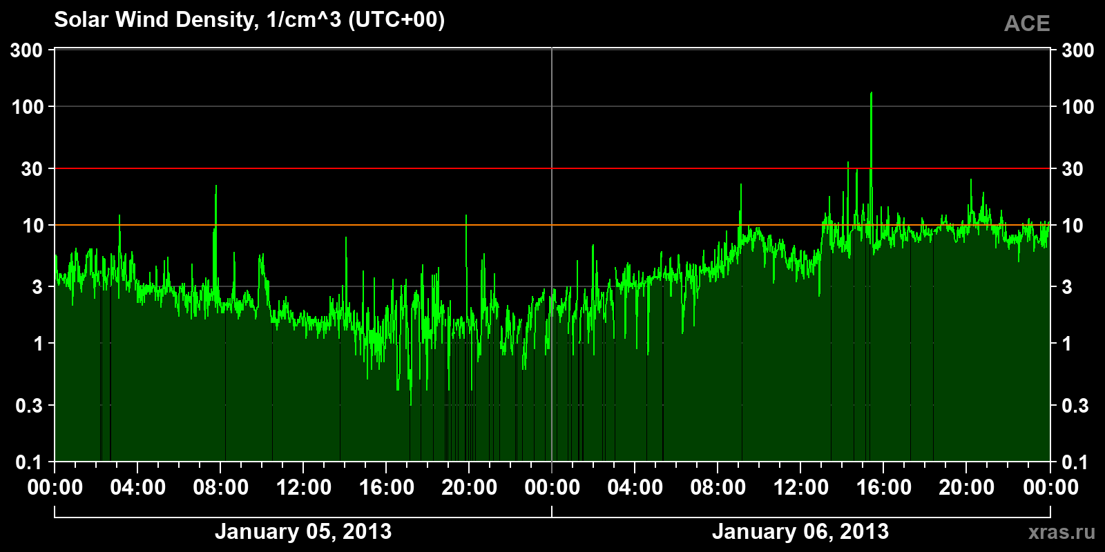 Solar wind density