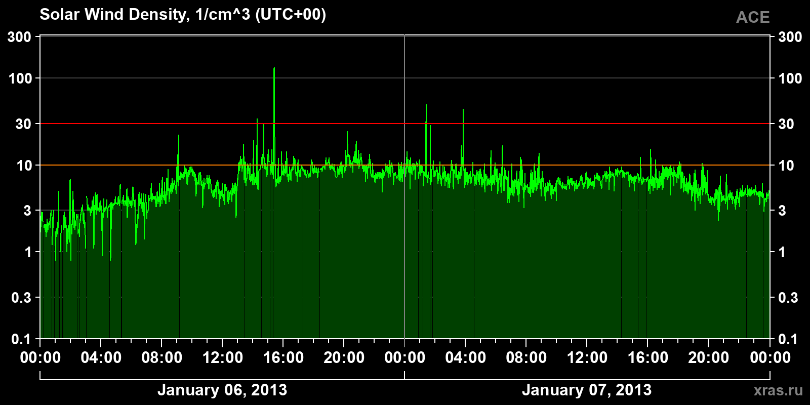Solar wind density
