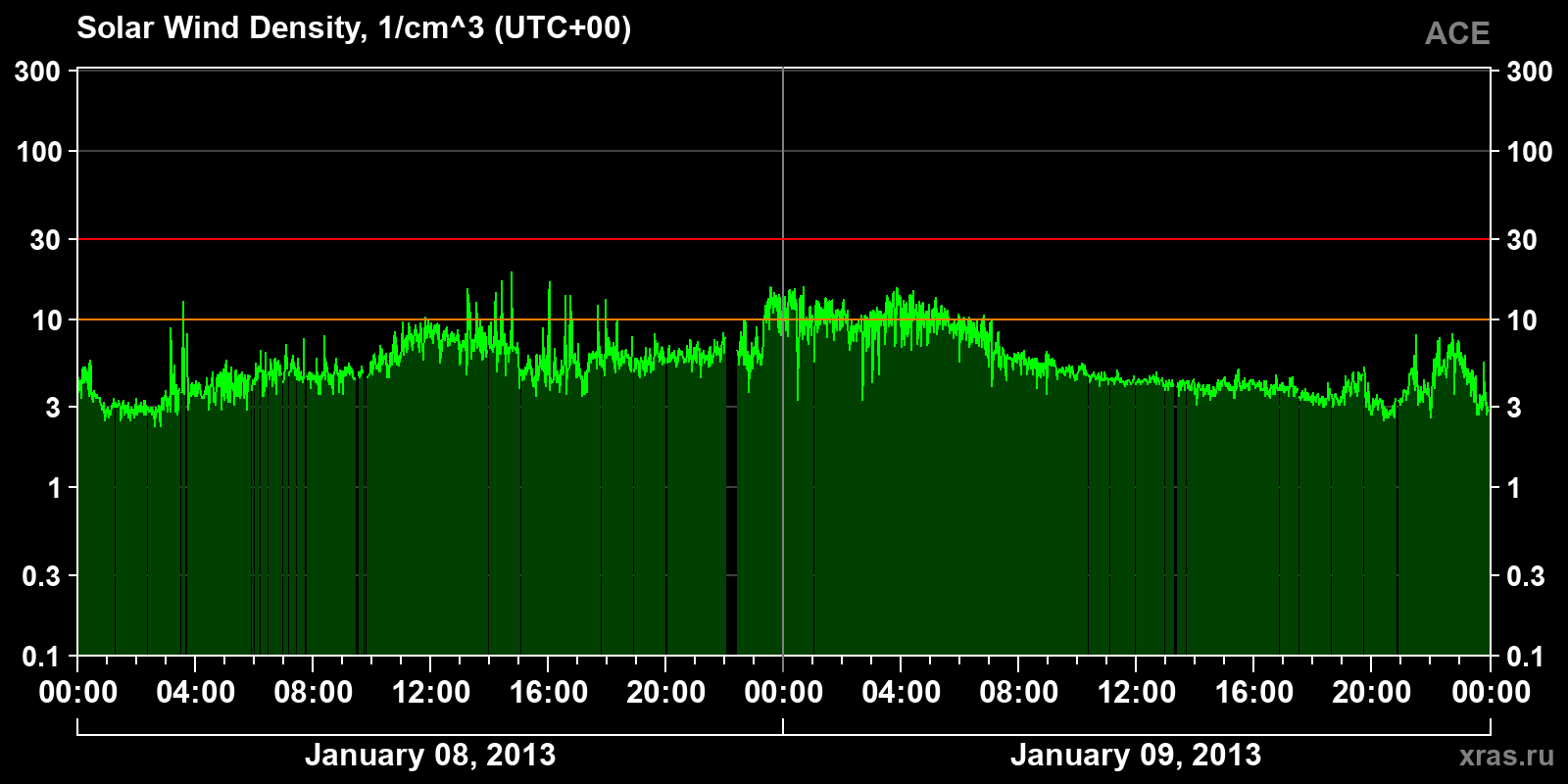 Solar wind density