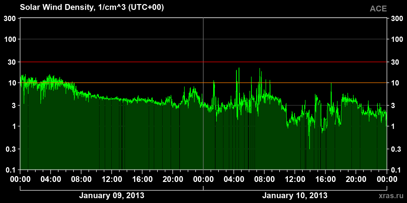 Solar wind density