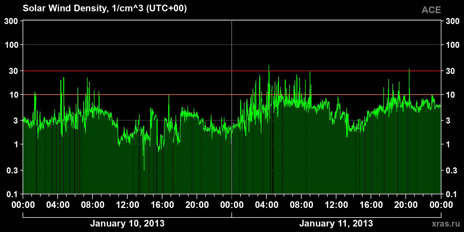 Solar wind density