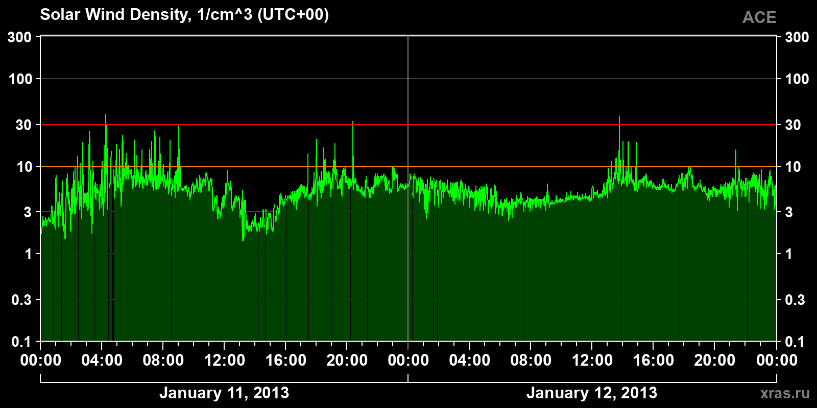 Solar wind density