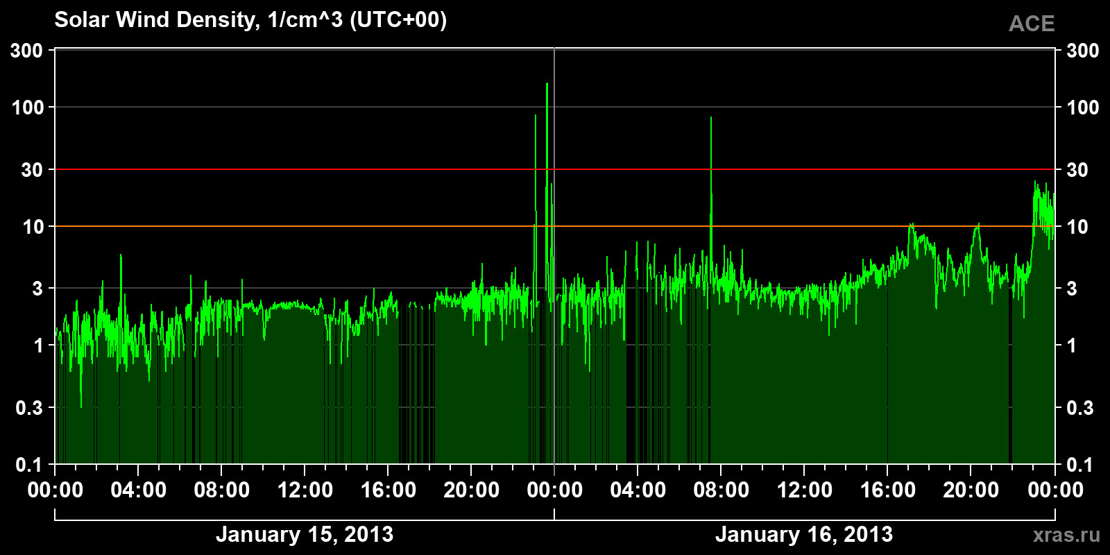 Solar wind density