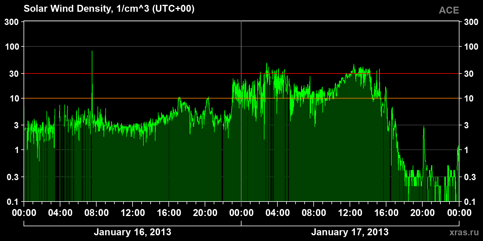 Solar wind density