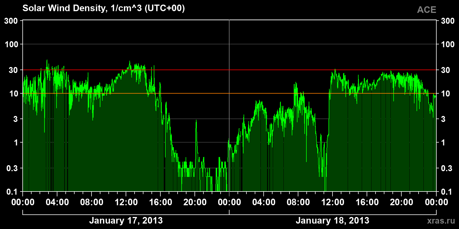 Solar wind density