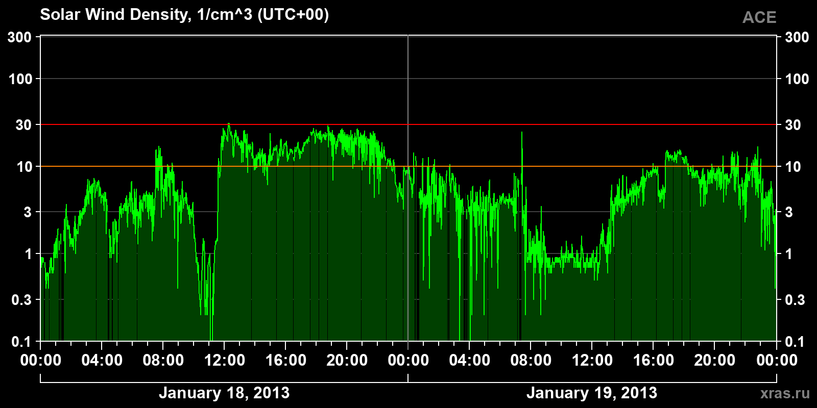 Solar wind density