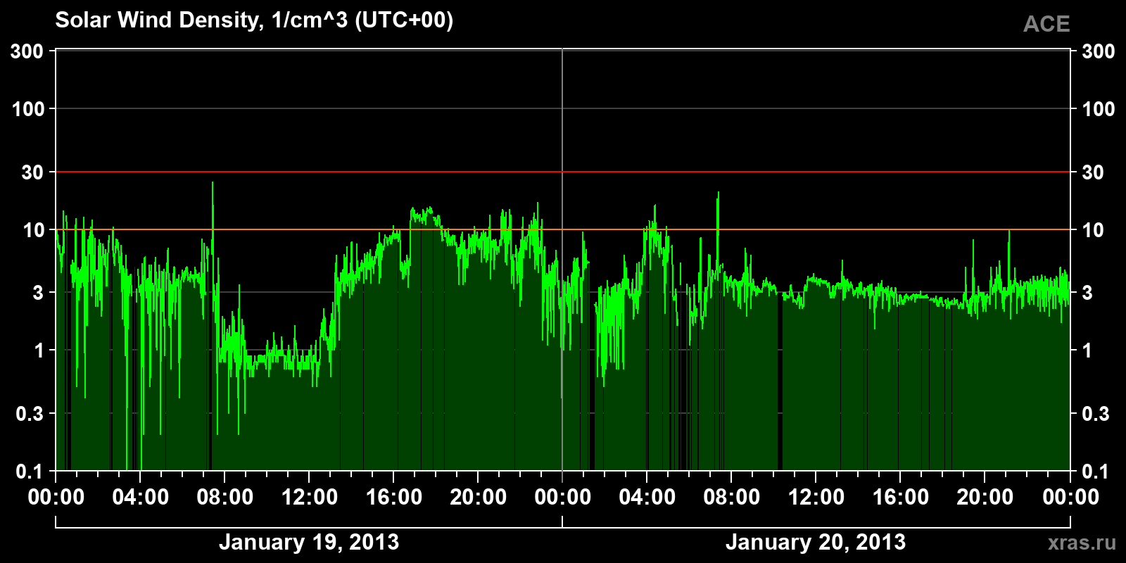 Solar wind density