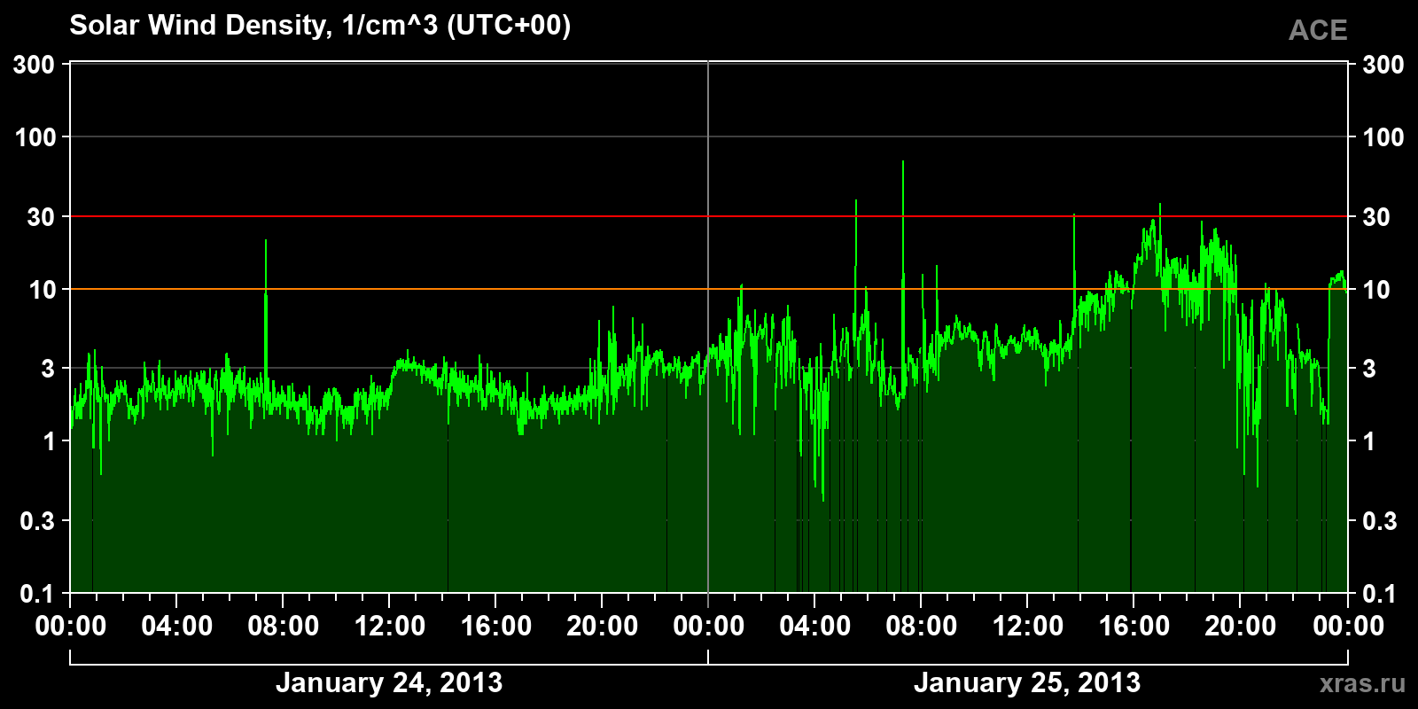 Solar wind density