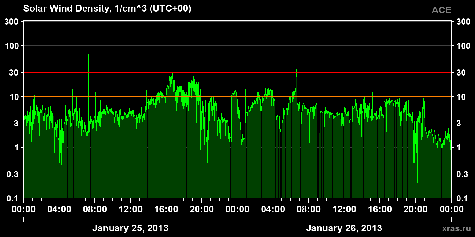Solar wind density