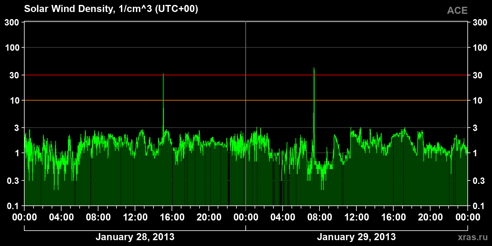 Solar wind density