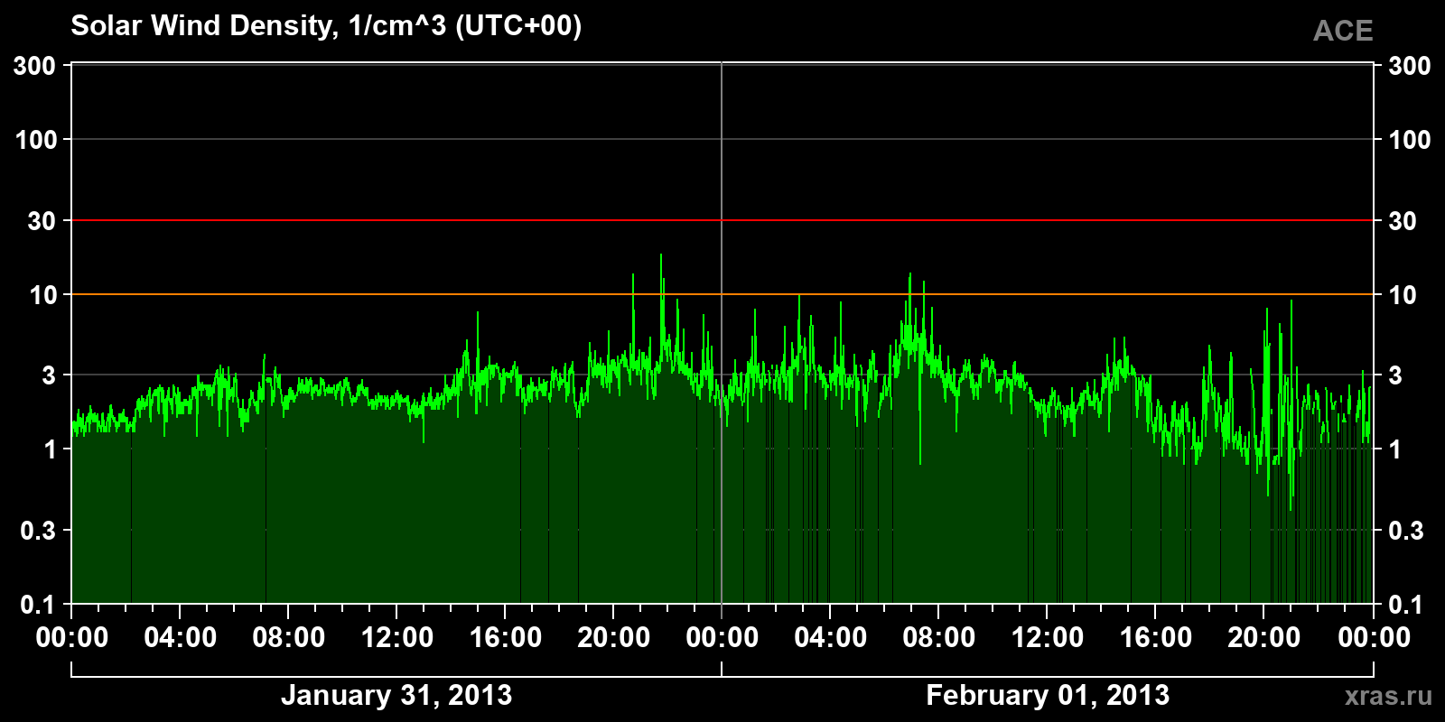 Solar wind density