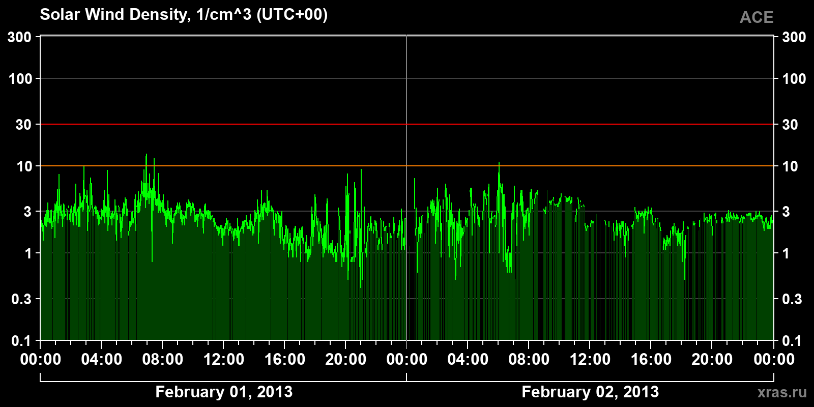 Solar wind density