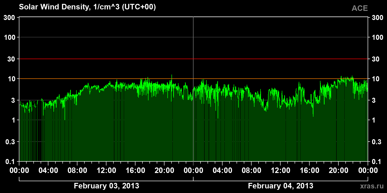 Solar wind density