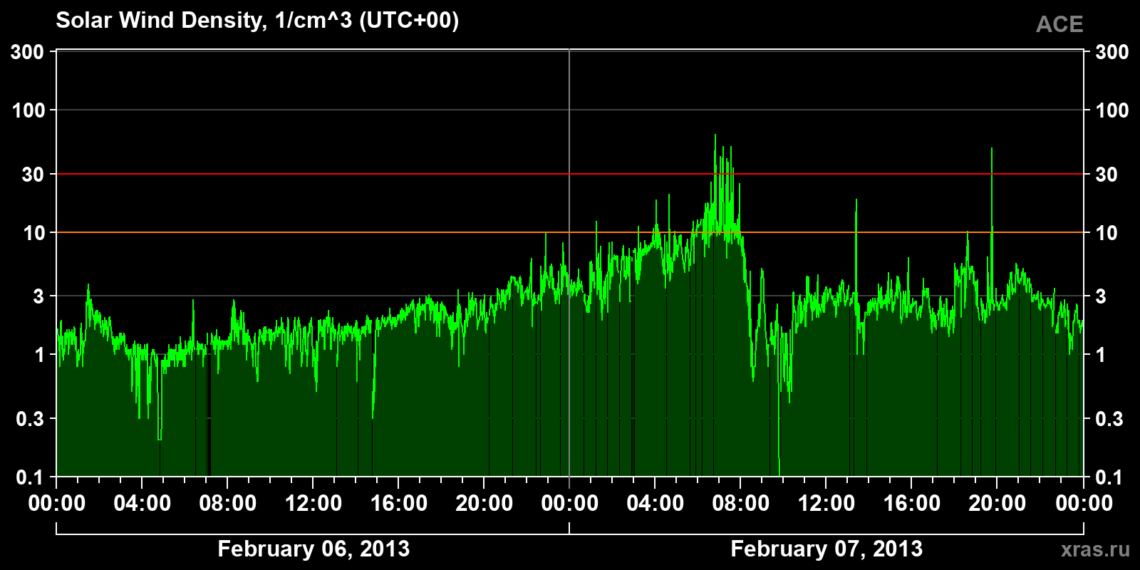 Solar wind density