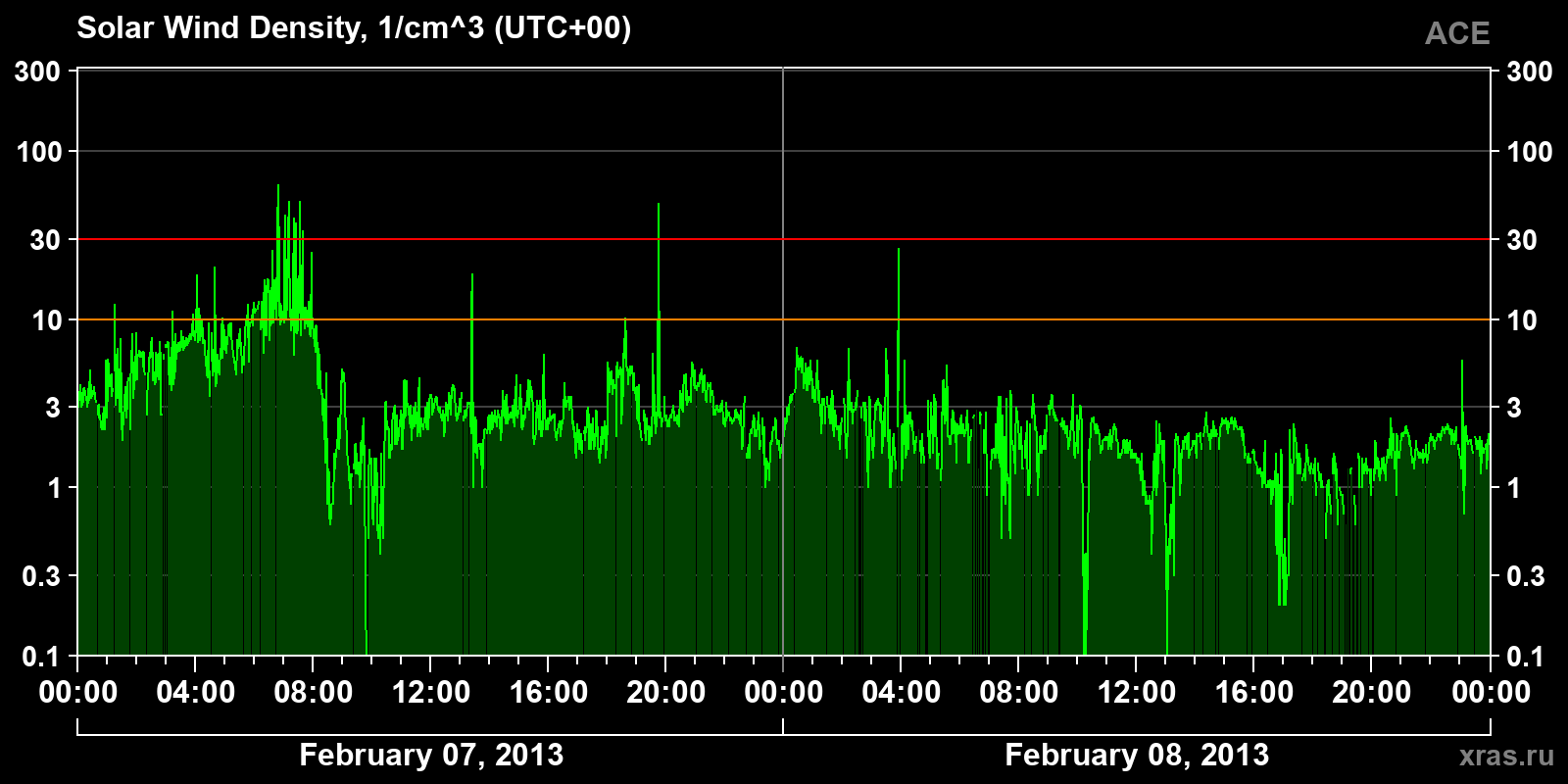 Solar wind density