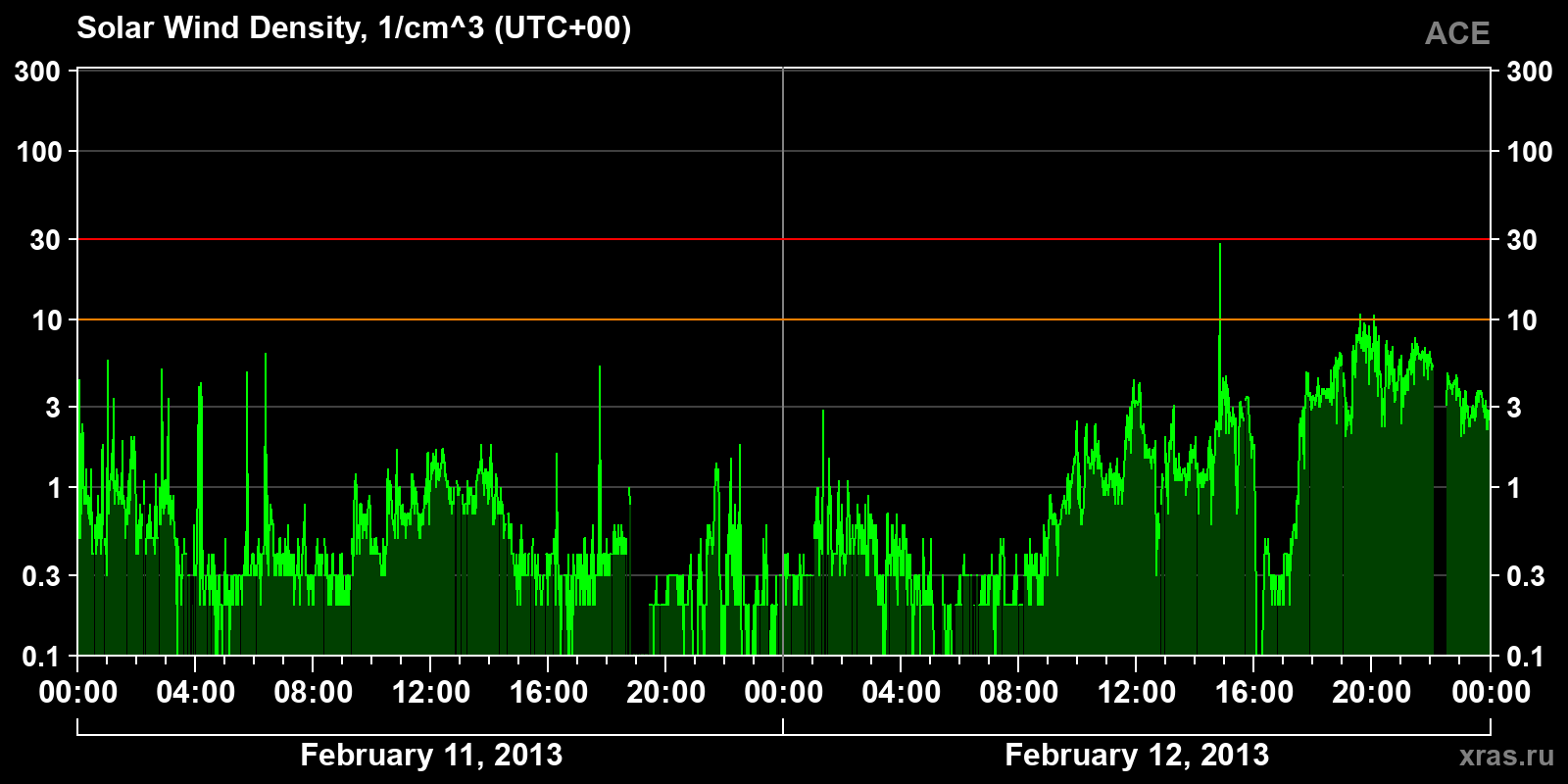 Solar wind density