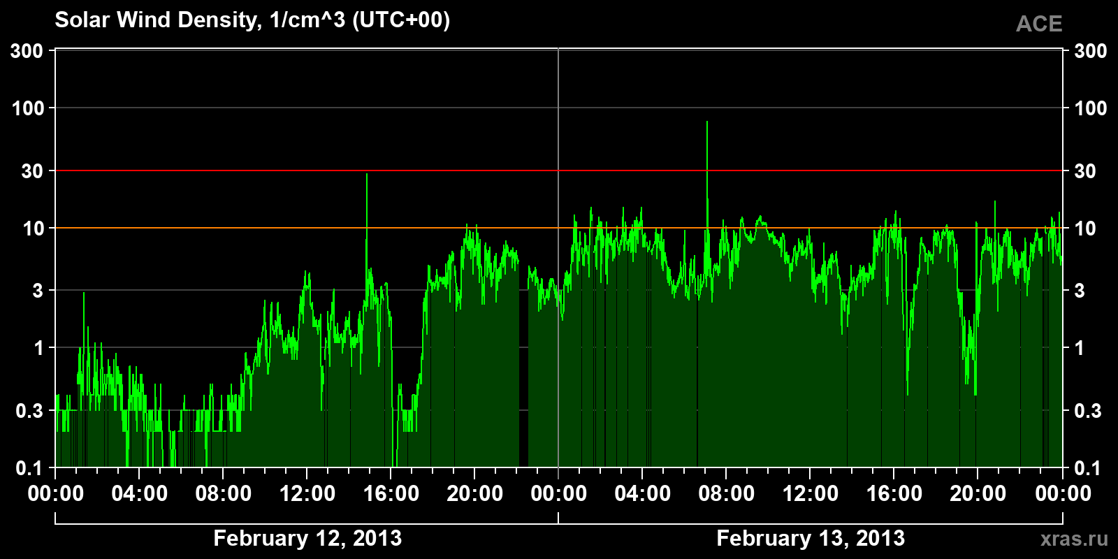 Solar wind density