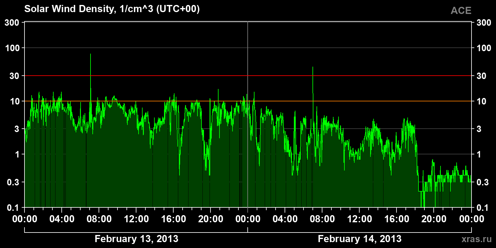 Solar wind density