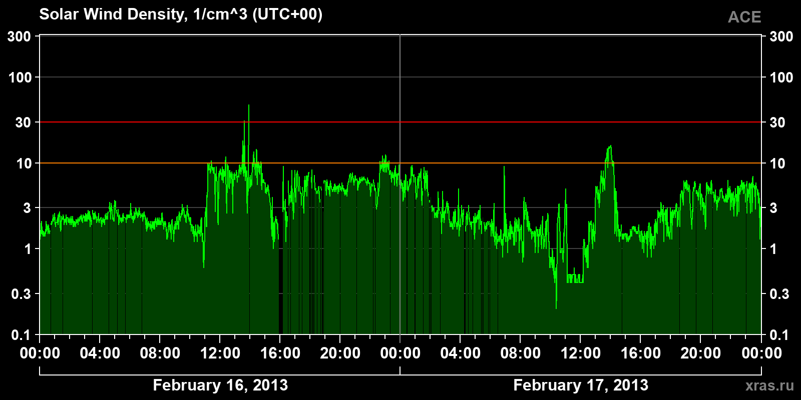 Solar wind density