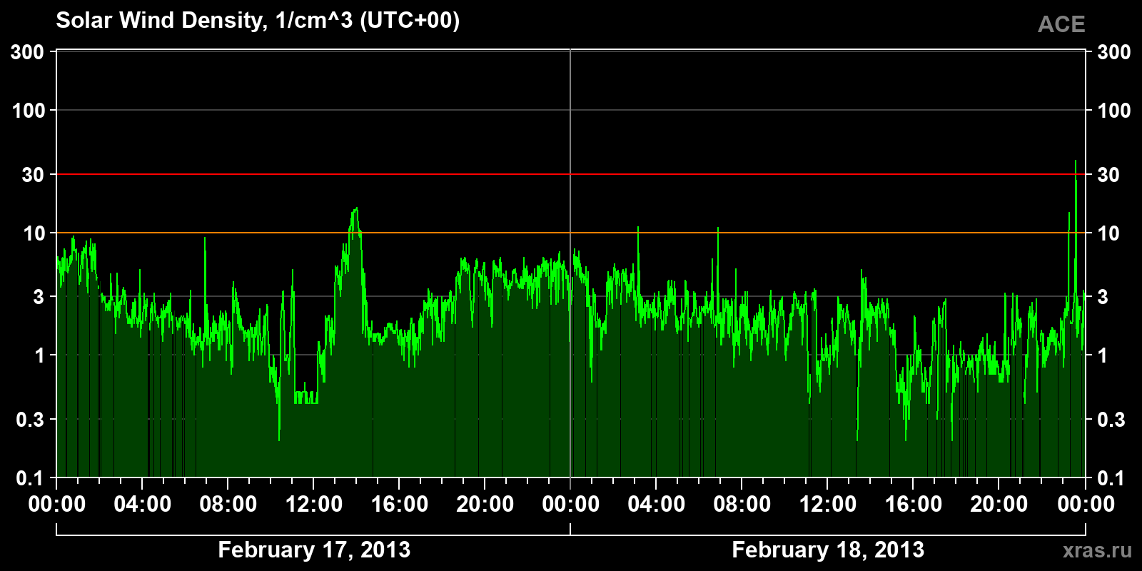 Solar wind density