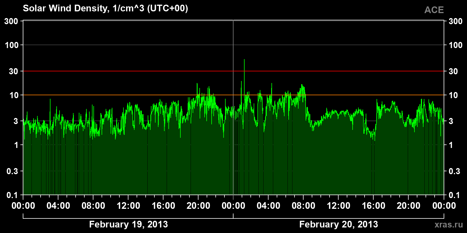Solar wind density