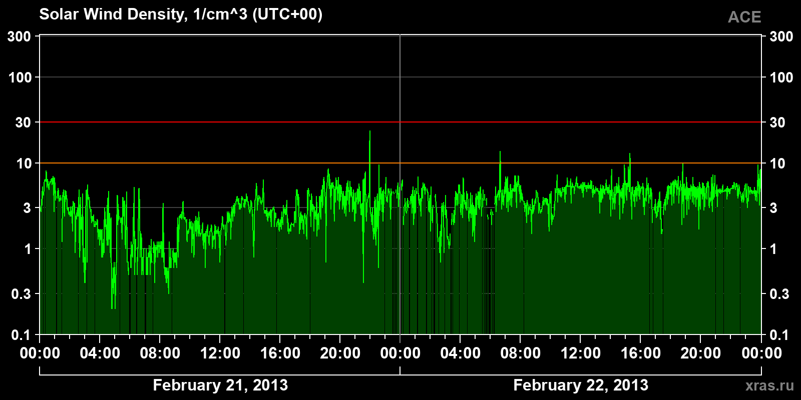 Solar wind density