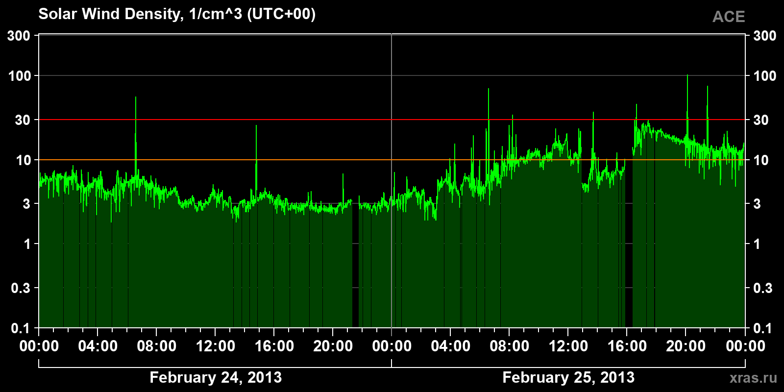Solar wind density