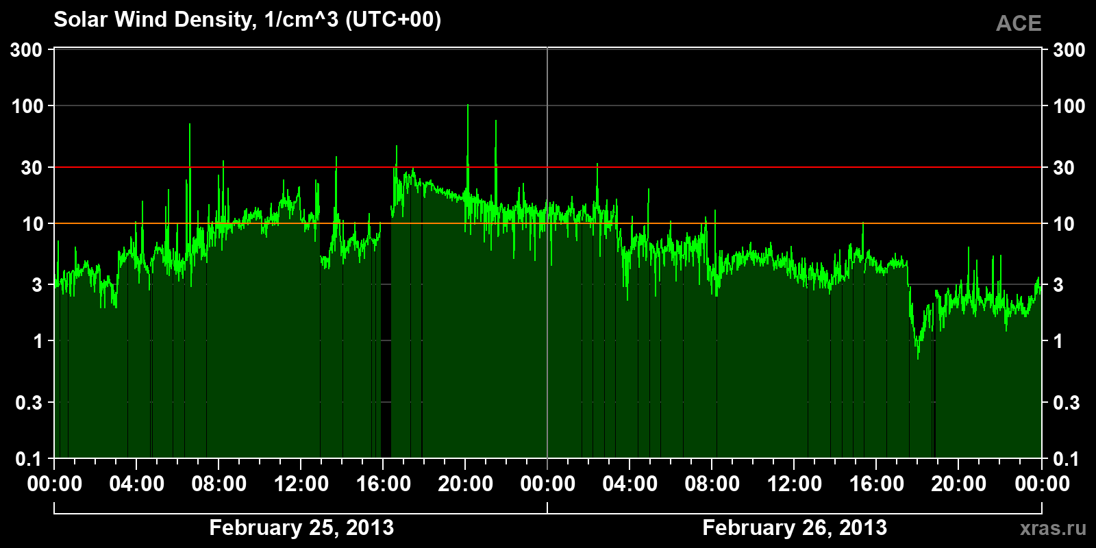 Solar wind density
