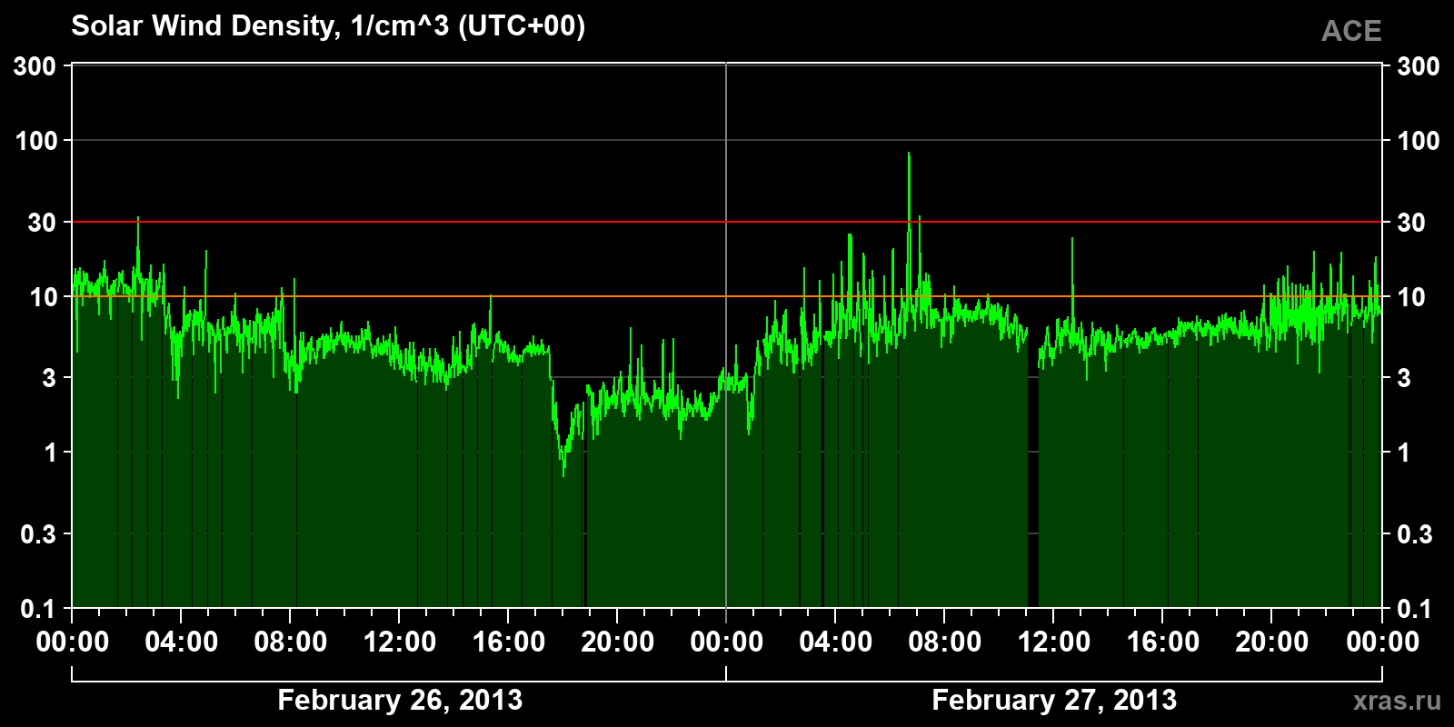 Solar wind density