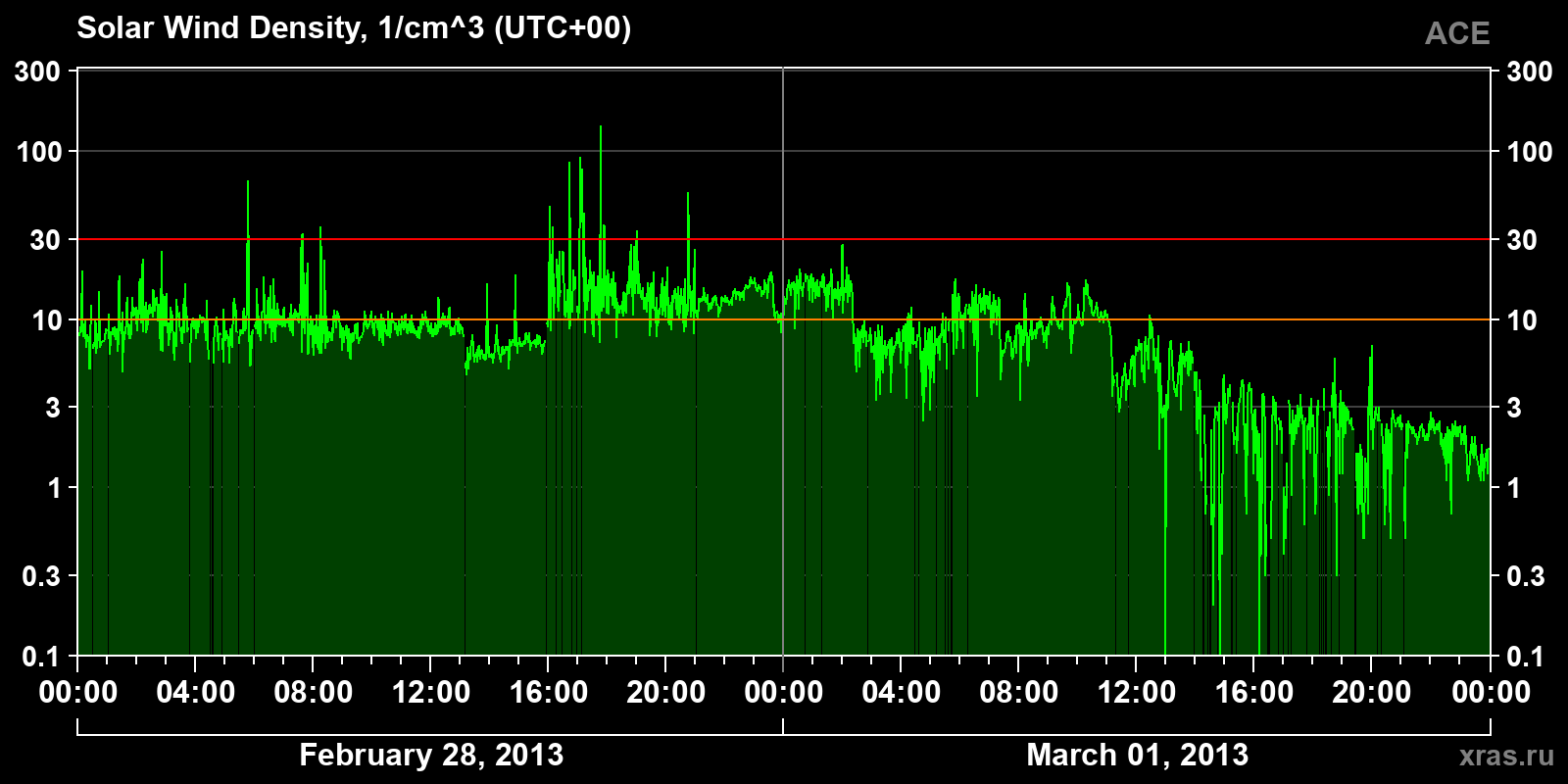 Solar wind density